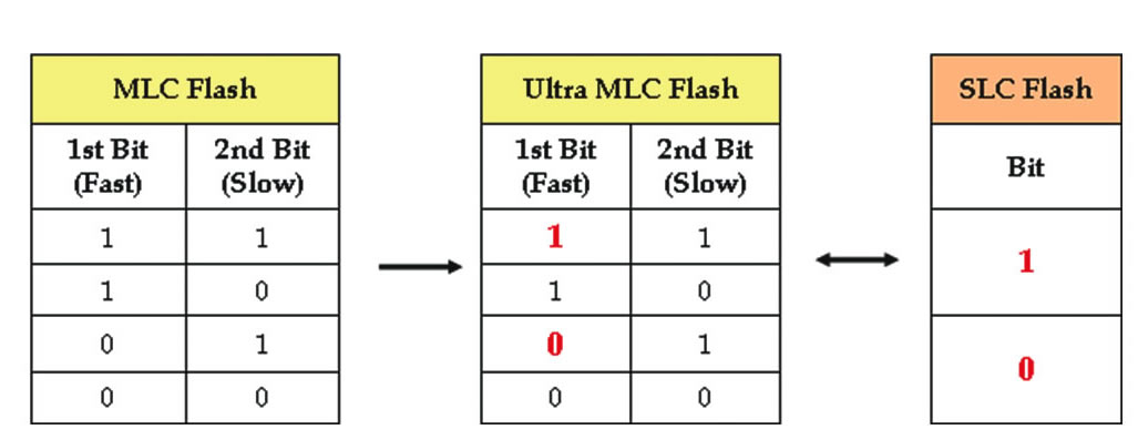 Table 1 - Cell content for MLC (left), Ultra MLC (middle) and SLC (right), respectively
